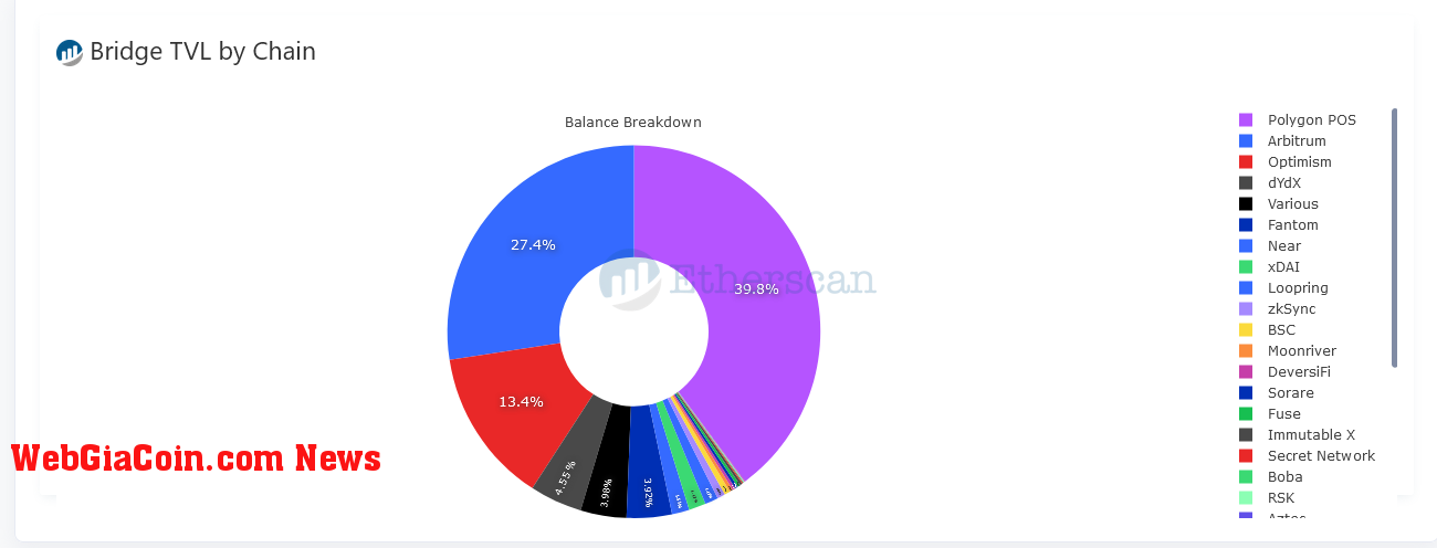 Ethereum Bridges TVL