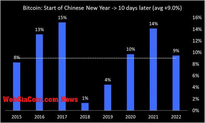 Bitcoin Lunar New Year strategy returns