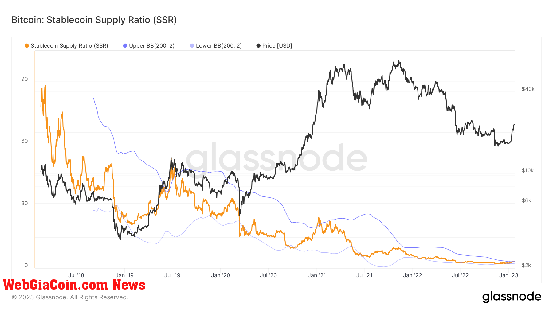 Stablecoin Supply Ratio: (Source: Glassnode)