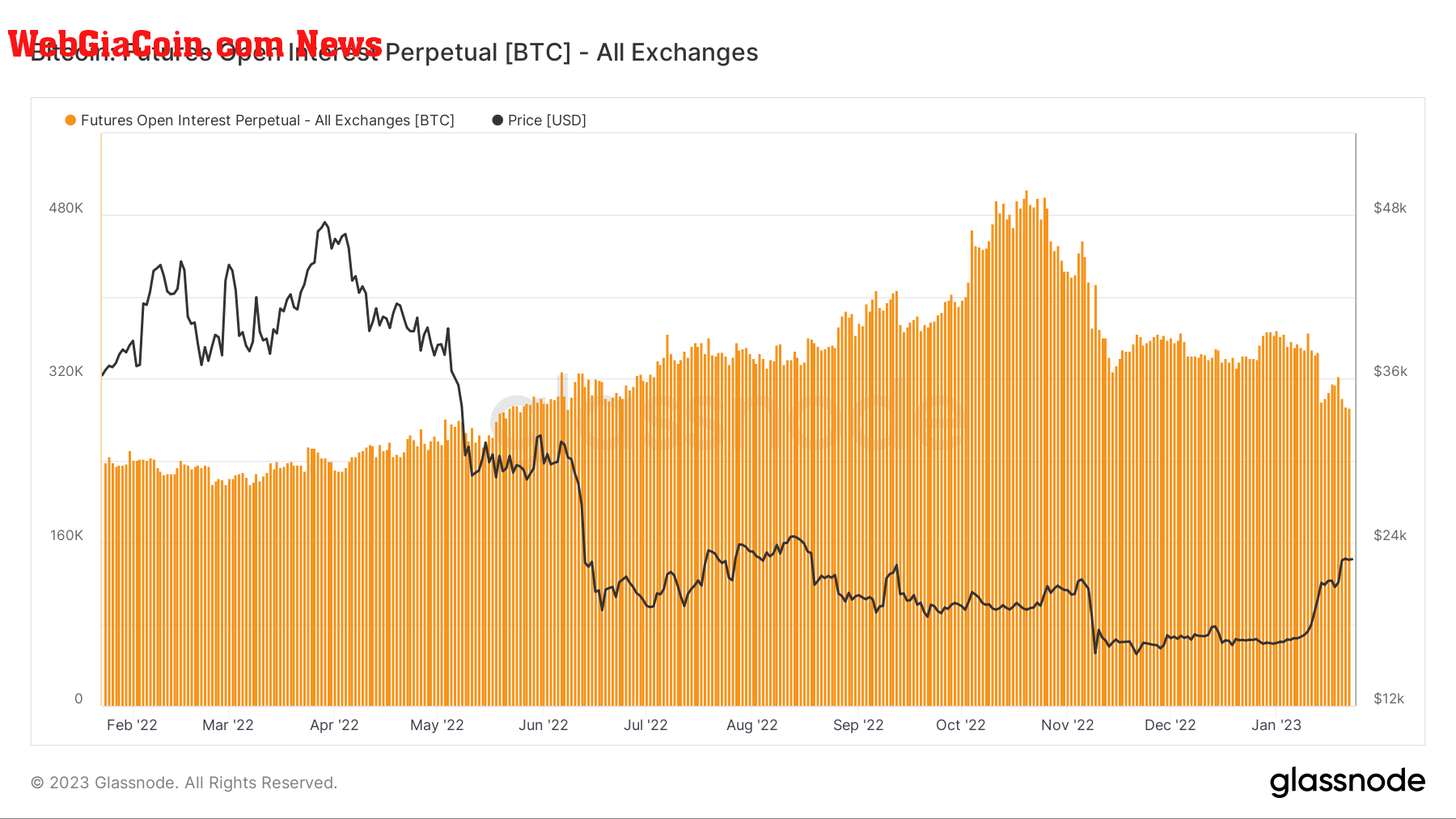 Futures Open interest: (Source: Glassnode)