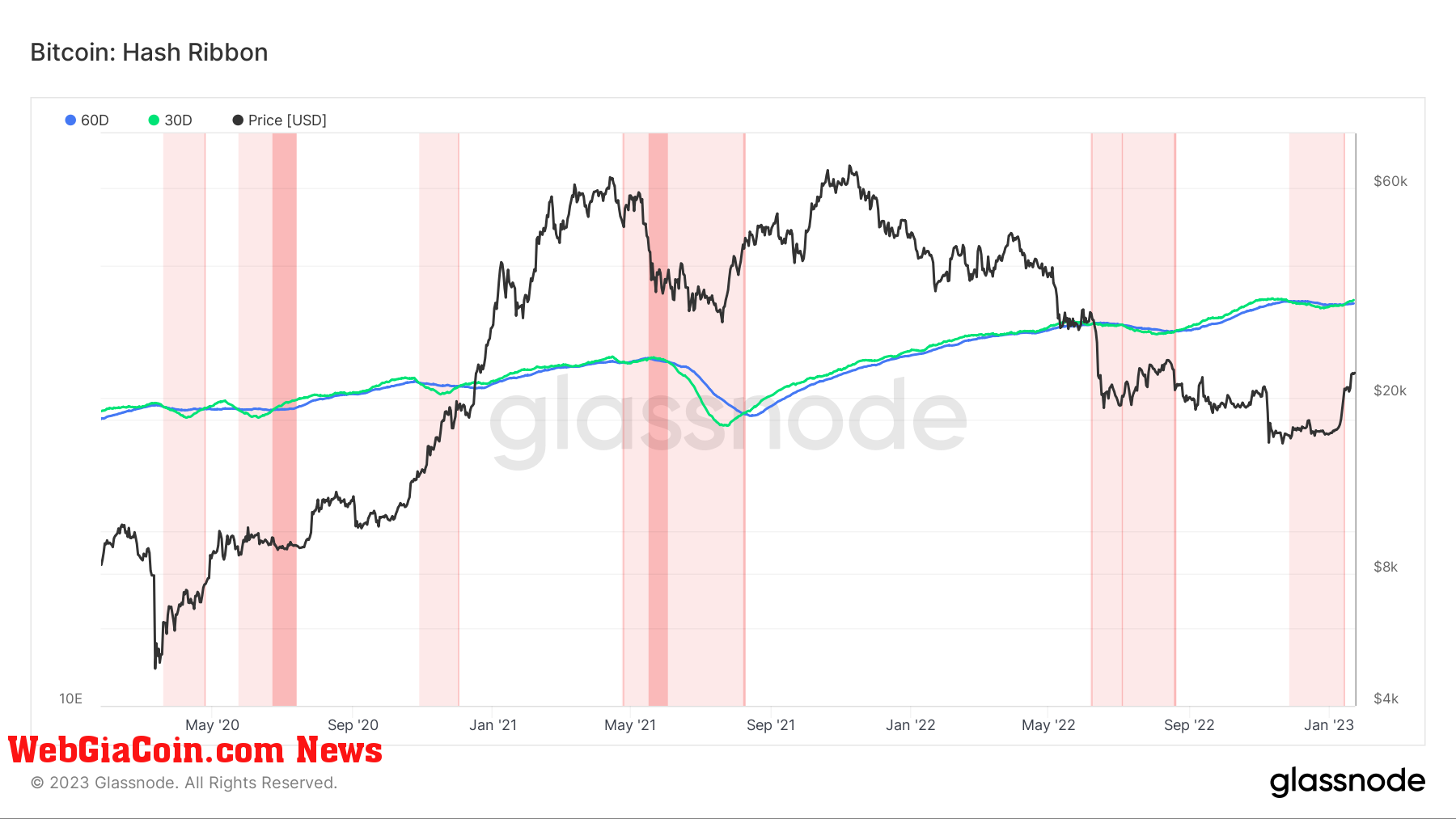Hash Ribbon: (Source: Glassnode)