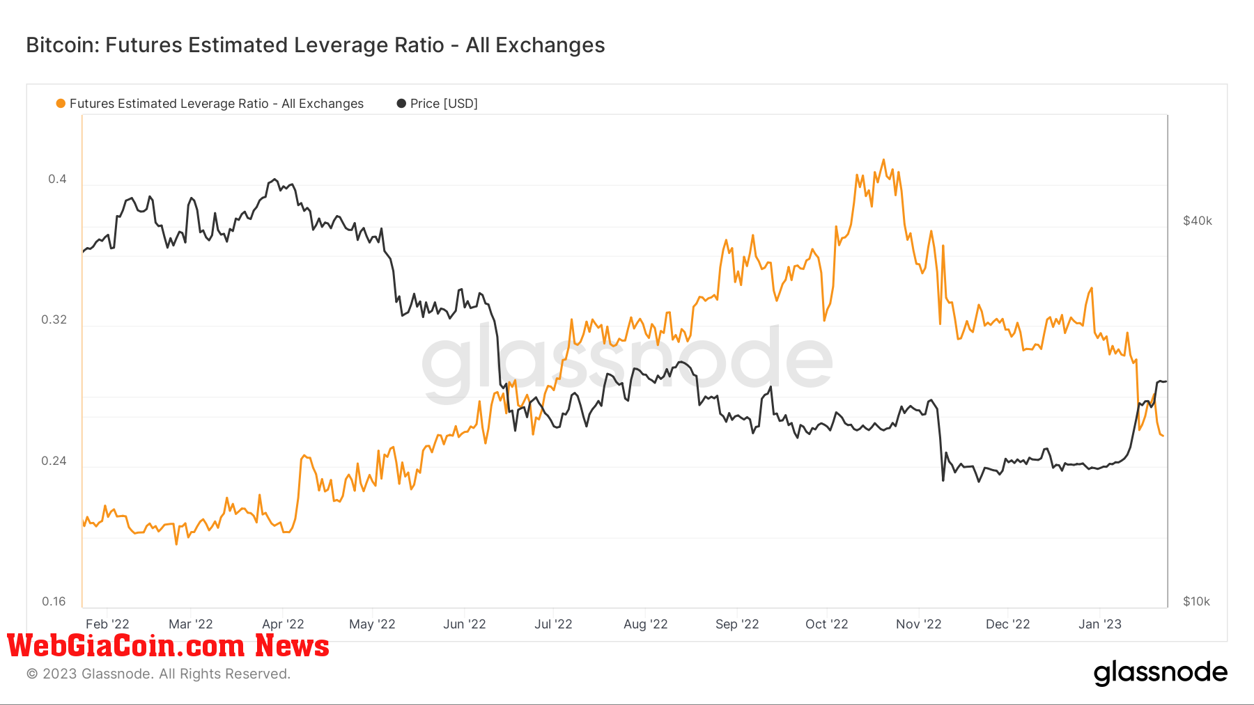 Estimated Leverage Ratio: (Source: Glassnode)