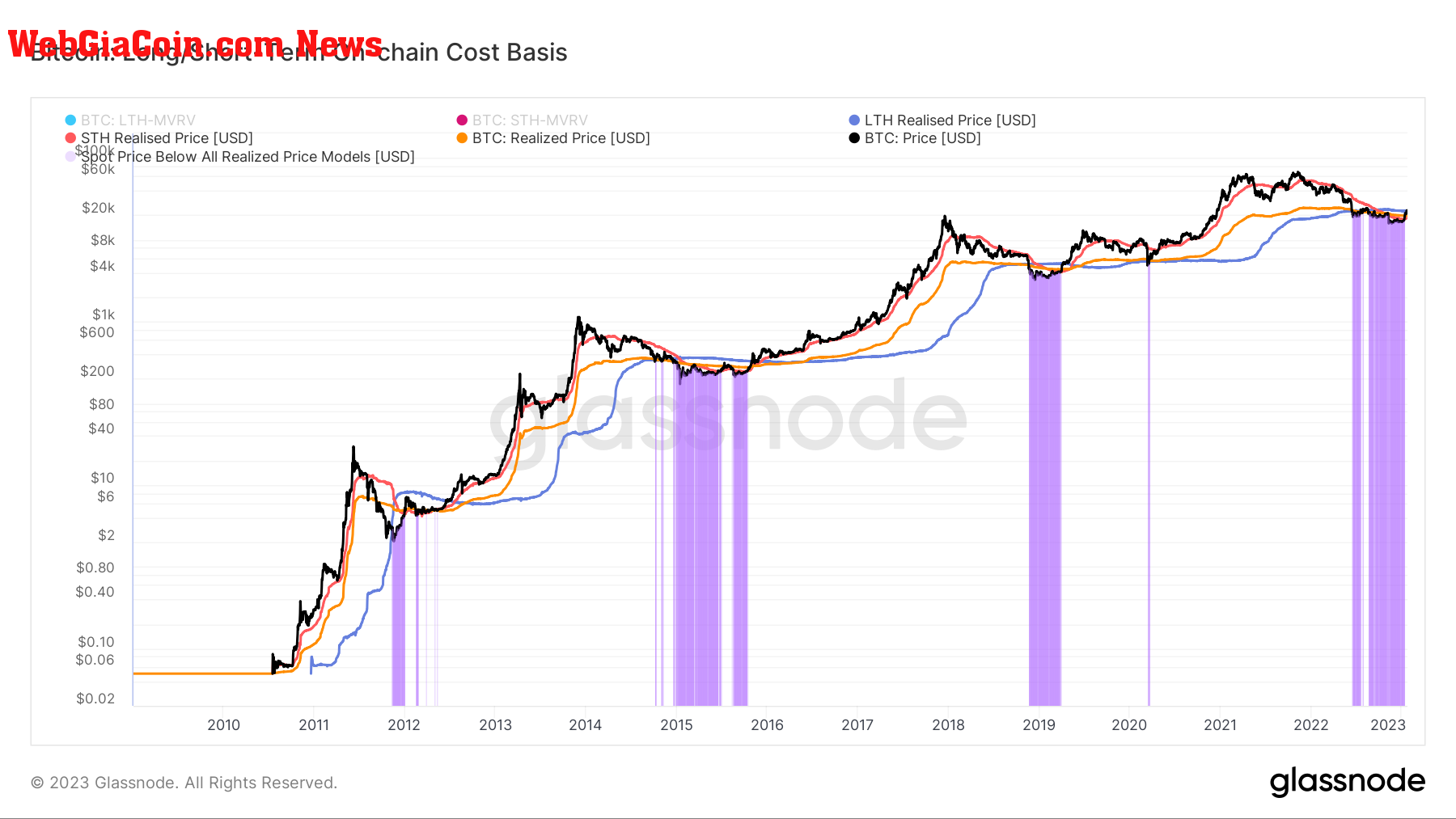 On-Chain cost basis: (Source: Glassnode)