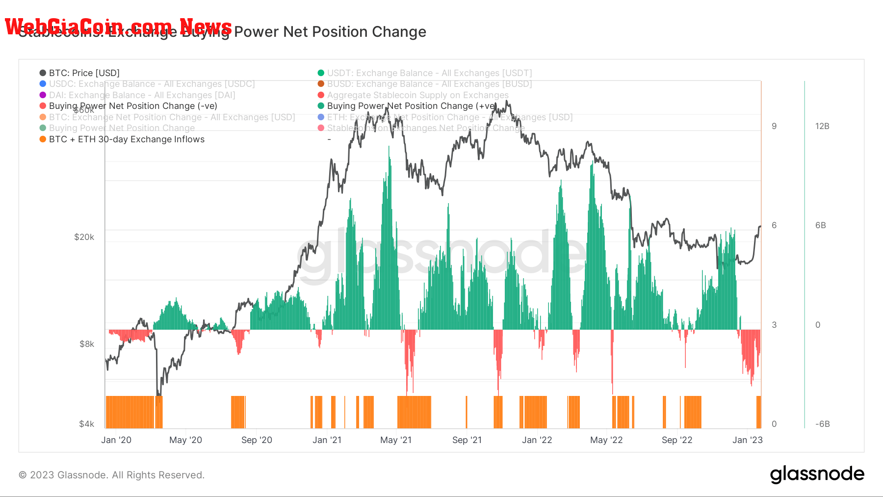 Exchange buying power net position change: (Source: Glassnode)
