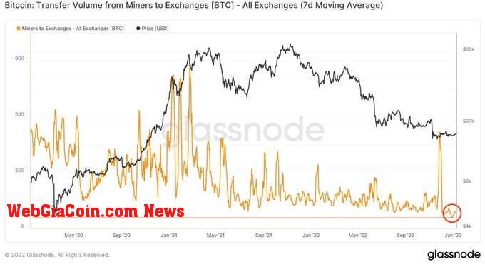 Bitcoin transfer volume from miners to exchanges