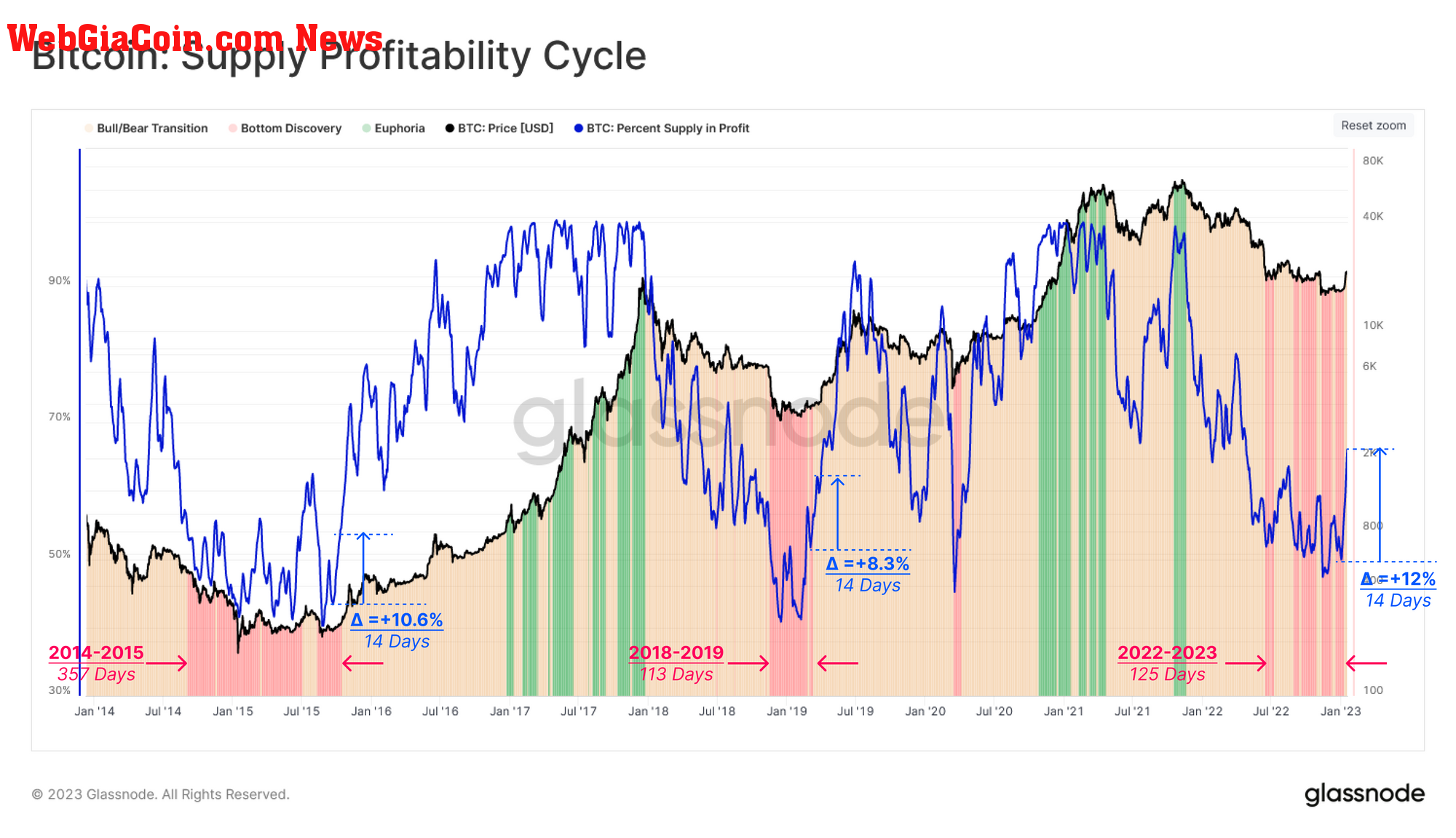 Bitcoin supply profitability