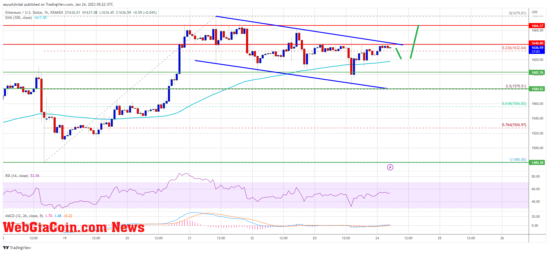 Ethereum Price