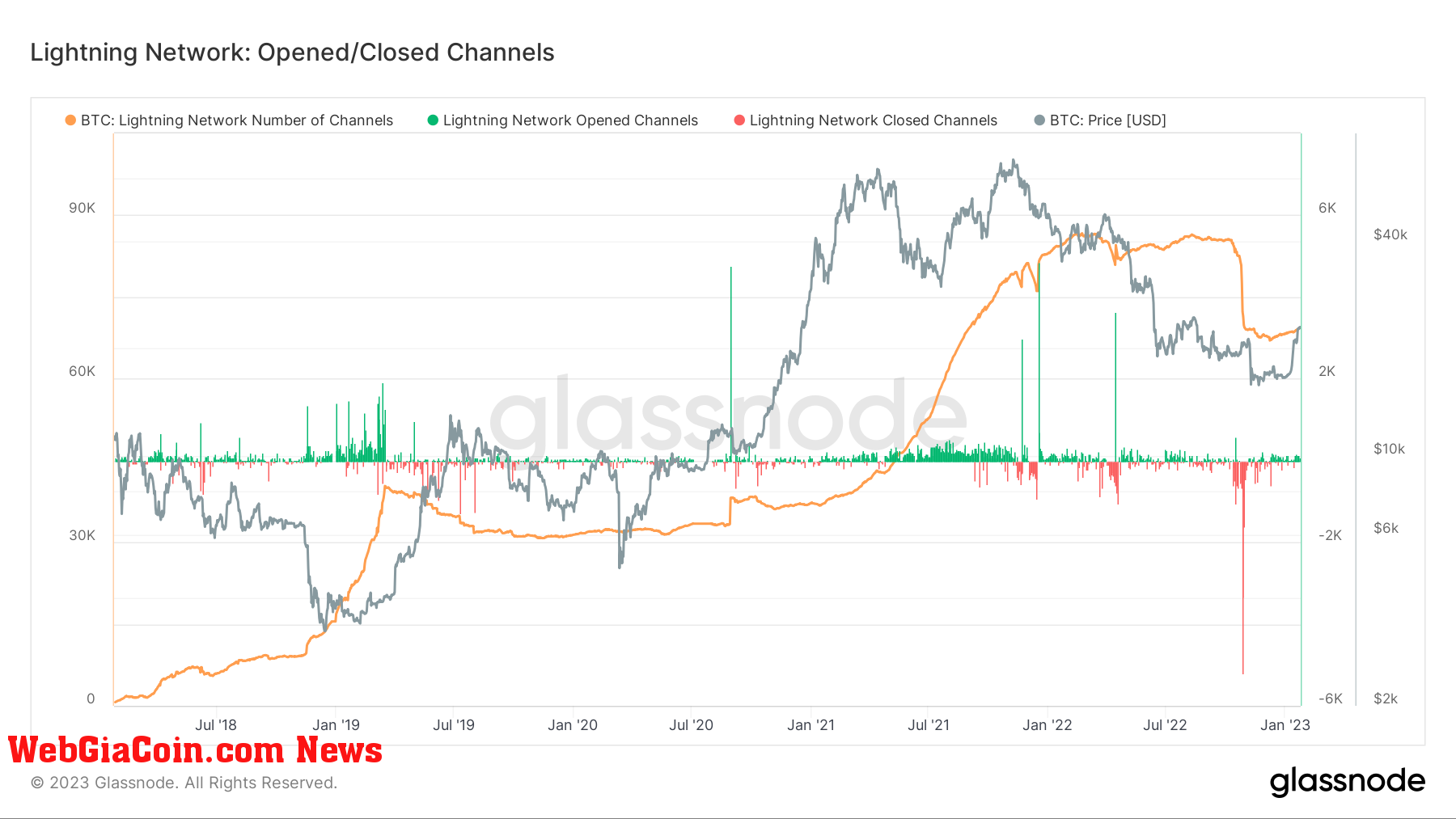 Lightning network channels: (Source: Glassnode)