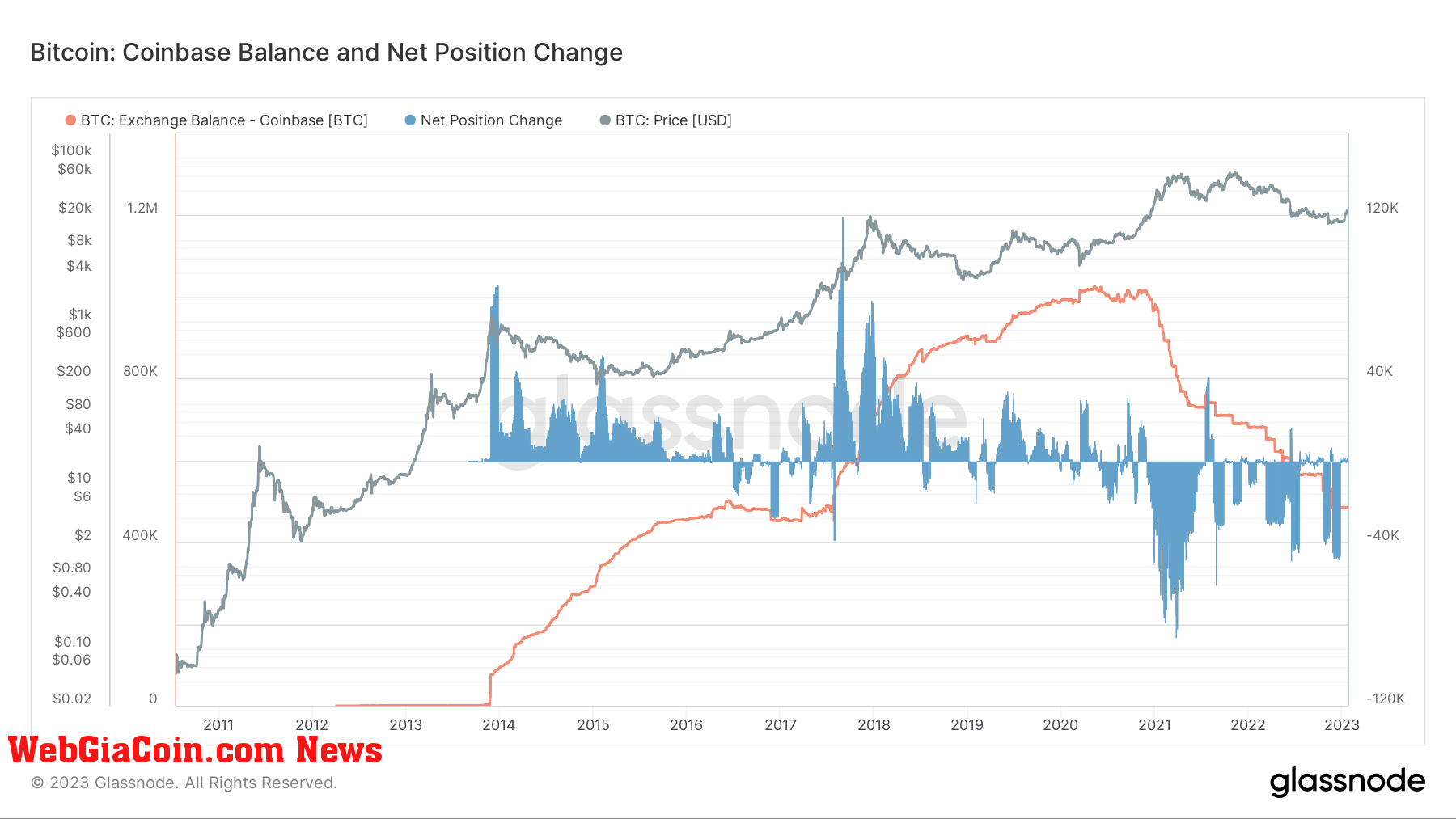 Coinbase Balance on exchange: (Source: Glassnode)