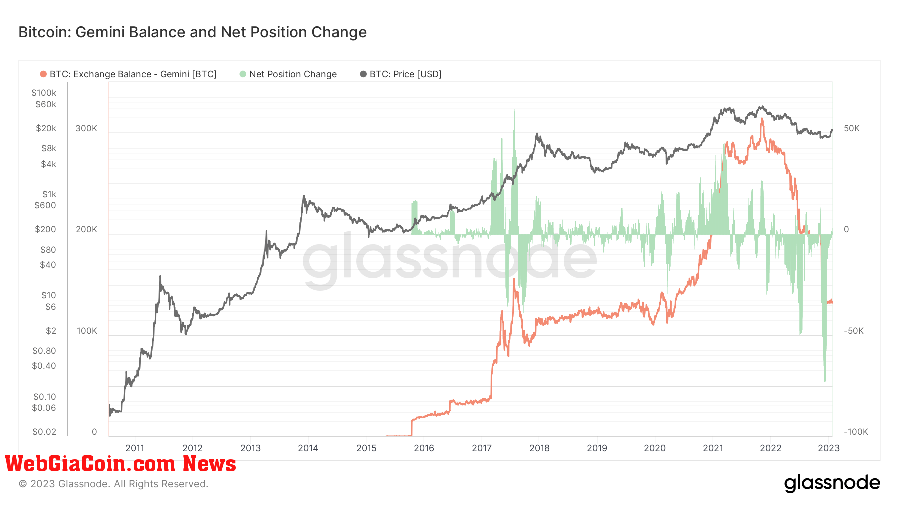 Gemini Balance on exchange: (Source: Glassnode)