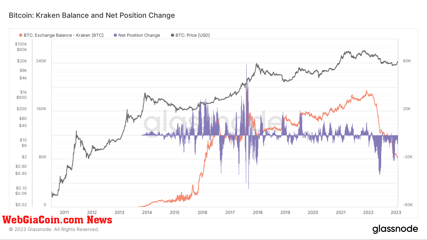 Kraken Balance on exchange: (Source: Glassnode)