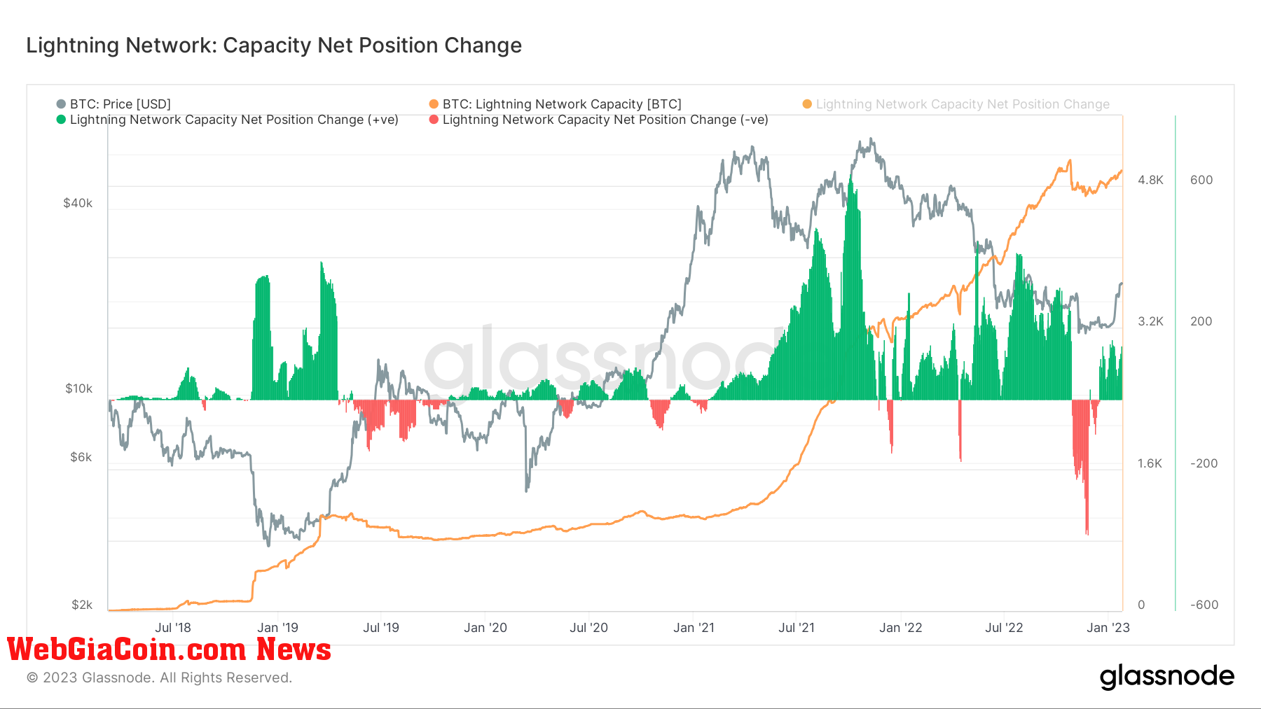 Lightning Network, capacity net position change: (Source: Glassnode)