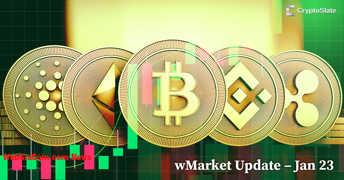 Cập nhật wMarket hàng ngày của CryptoSlate: Hoạt động trì trệ trong 24 giờ chứng kiến BNB dẫn đầu top 10