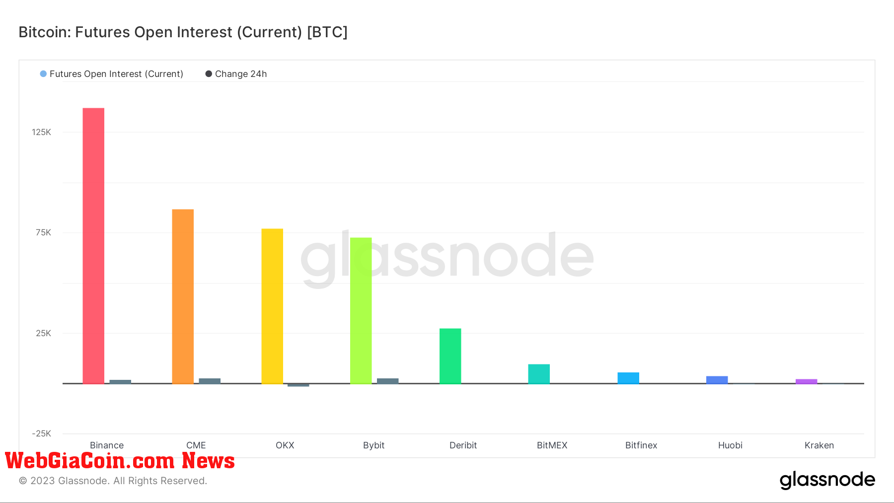 Futures Open Interest: (Source: Glassnode)