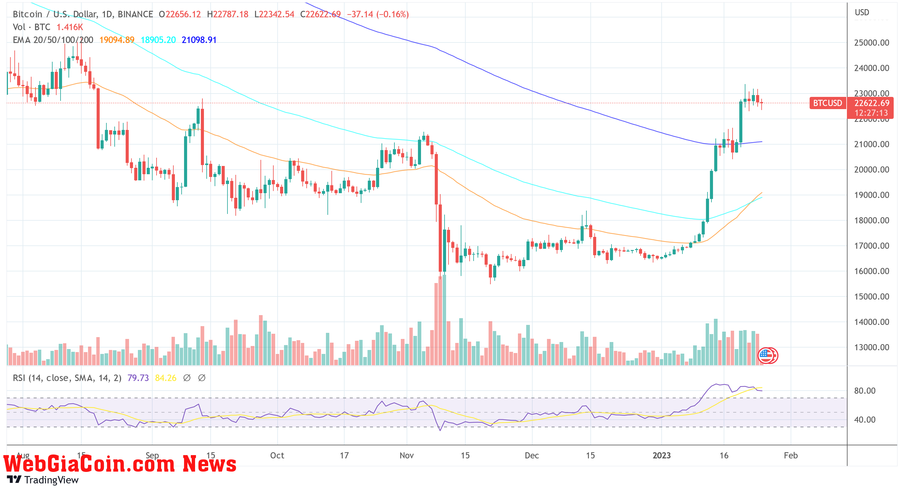 Bitcoin price BTCUSD