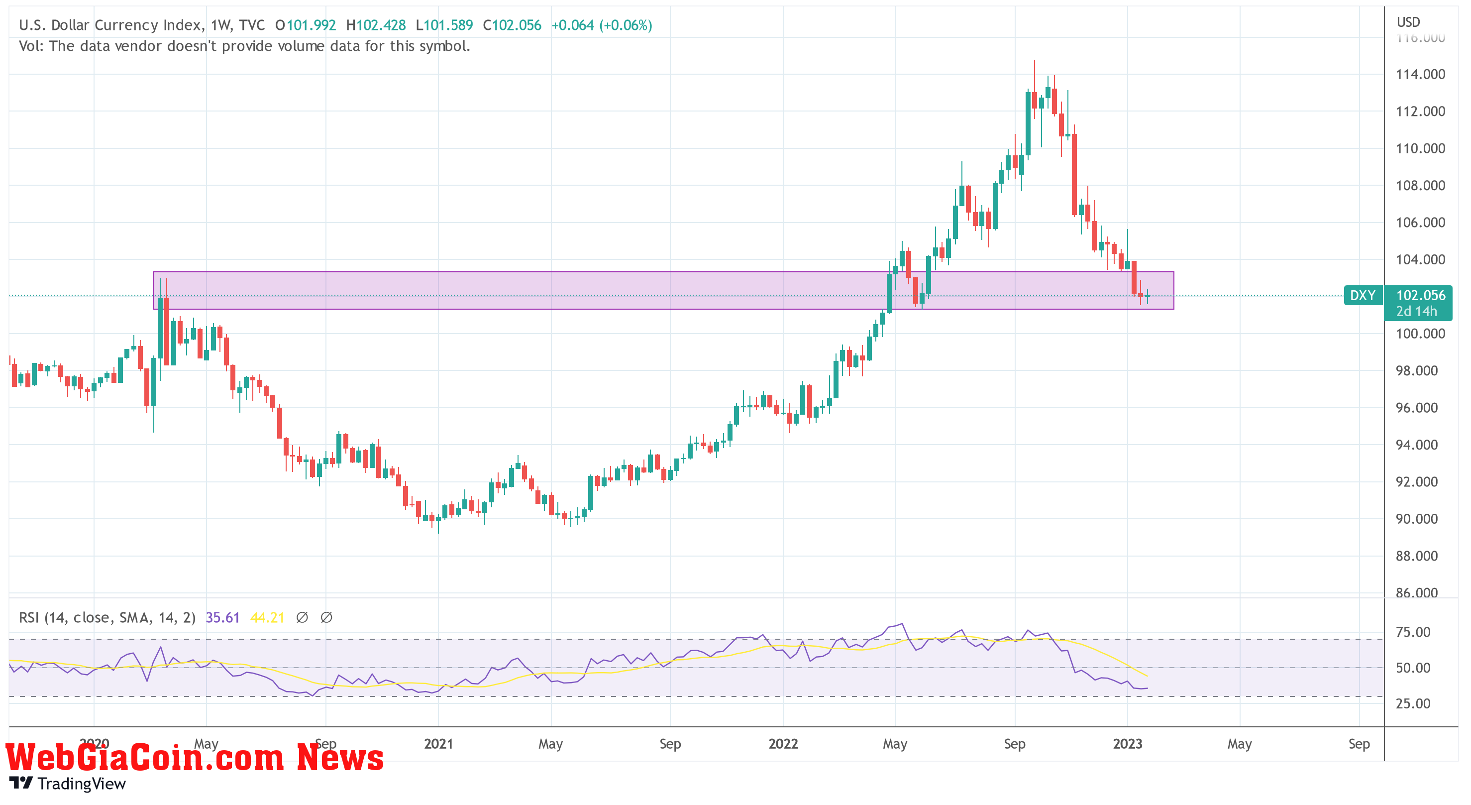 DXY Bitcoin correlation