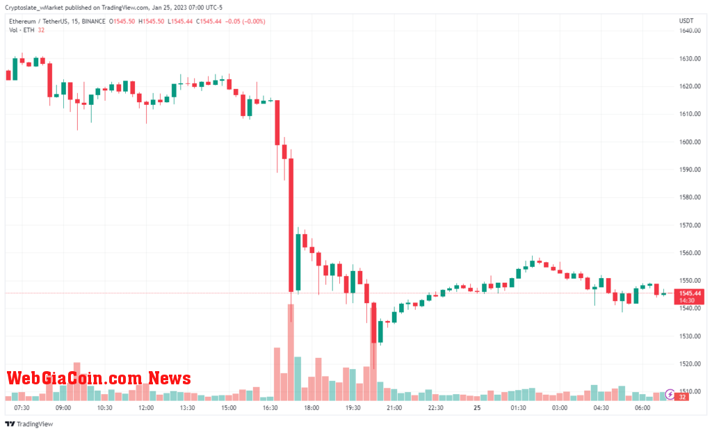 Ethereum chart