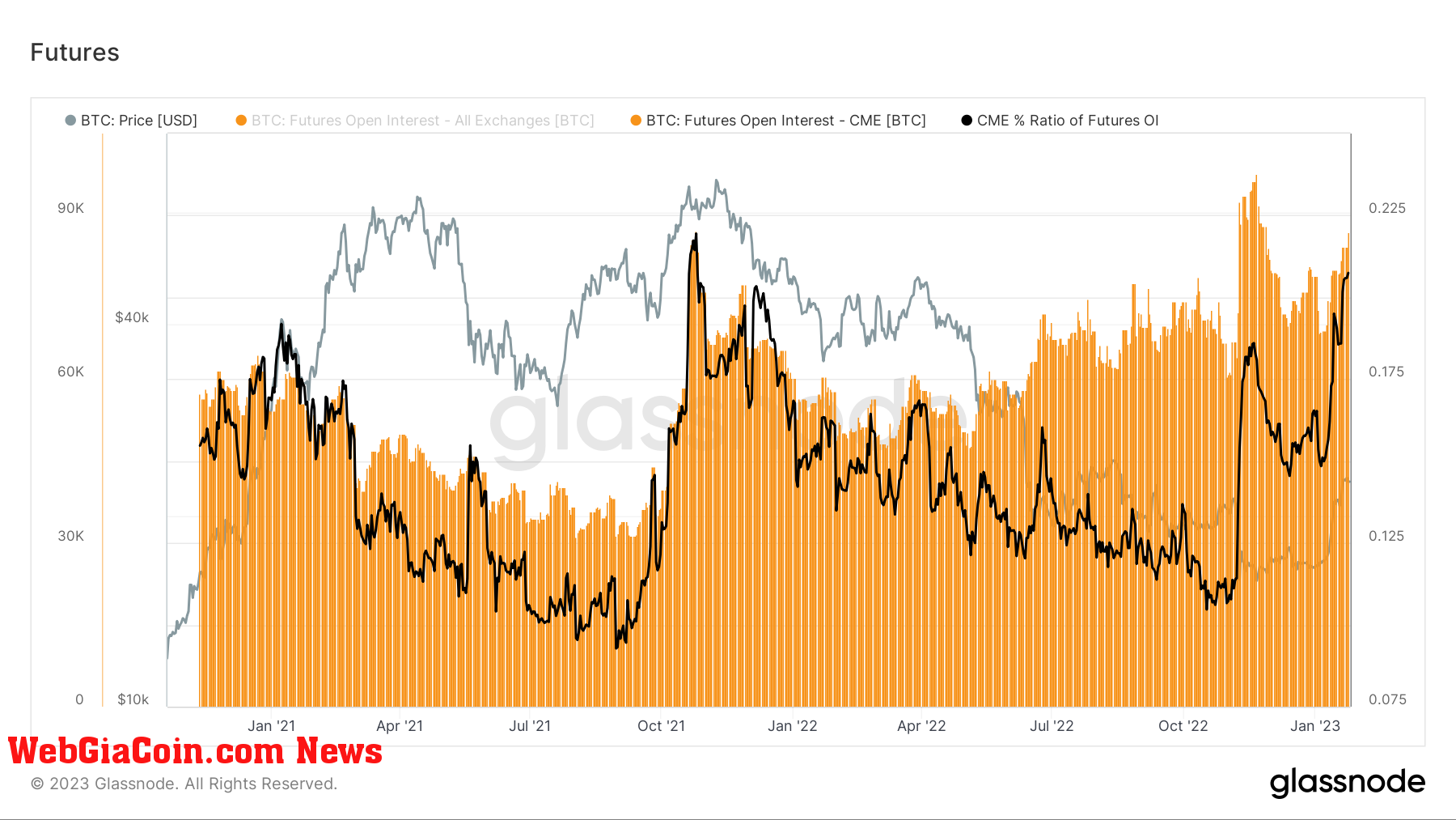 Futures OI: (Source: Glassnode)