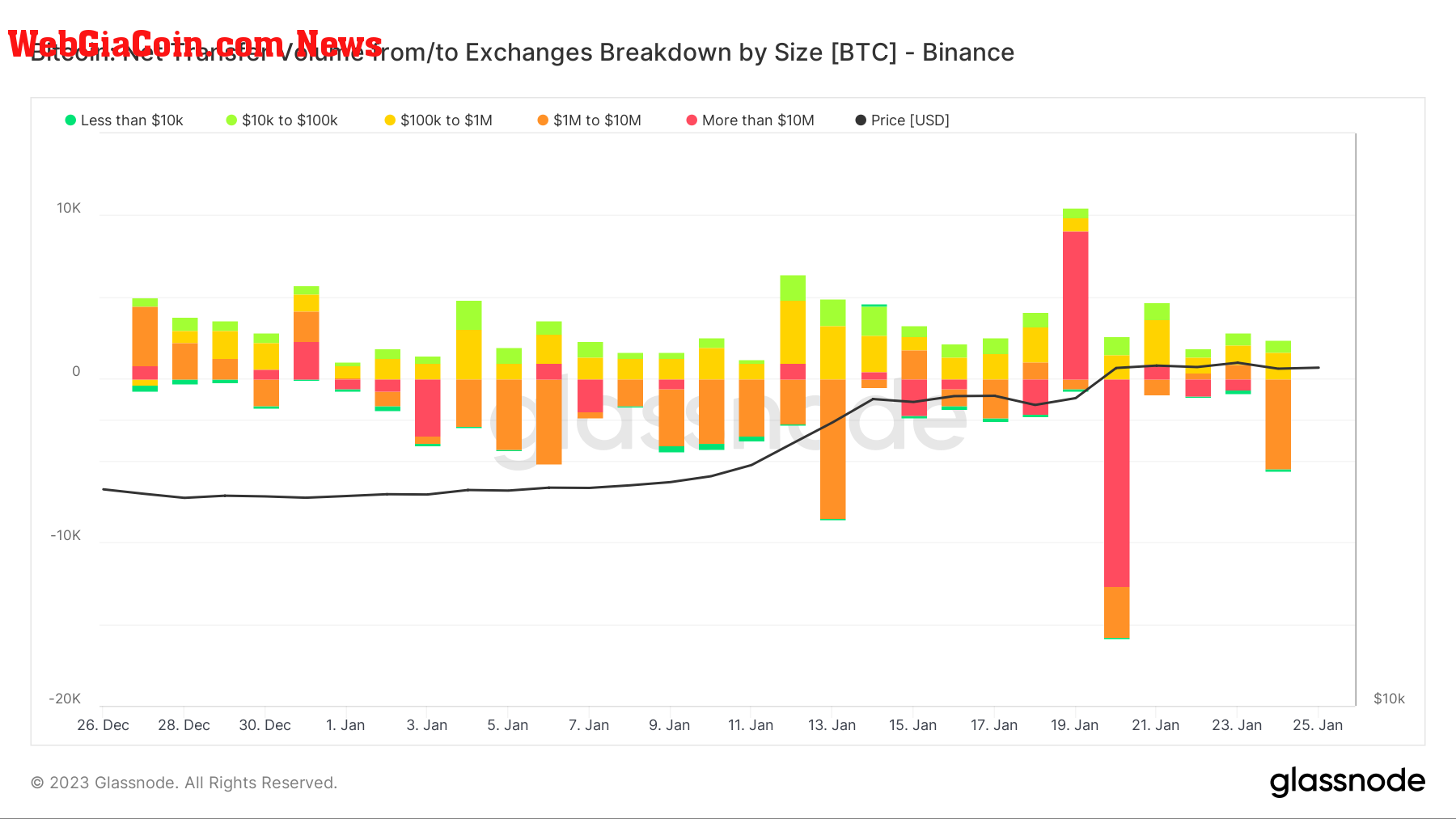 Net Transfer Volume/to Exchanges breakdown by size: (Source: Glassnode)