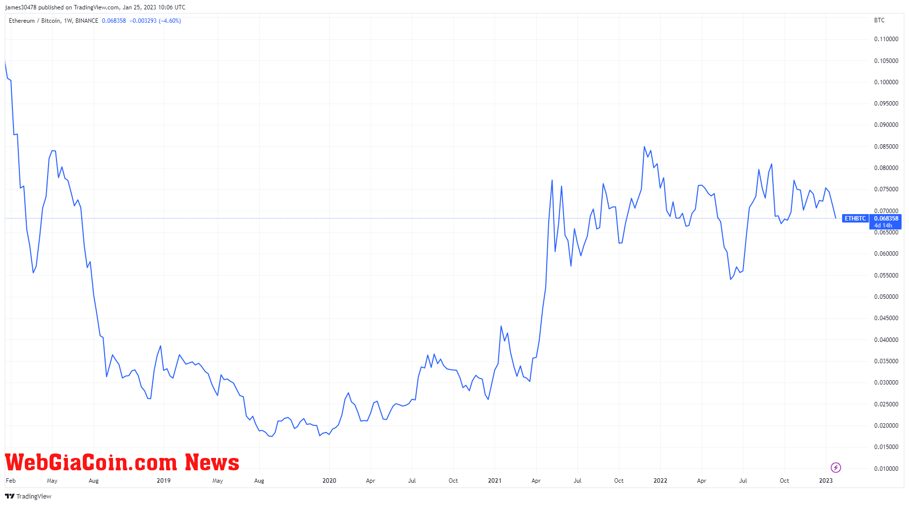 ETHBTC:(Source: TradingView)