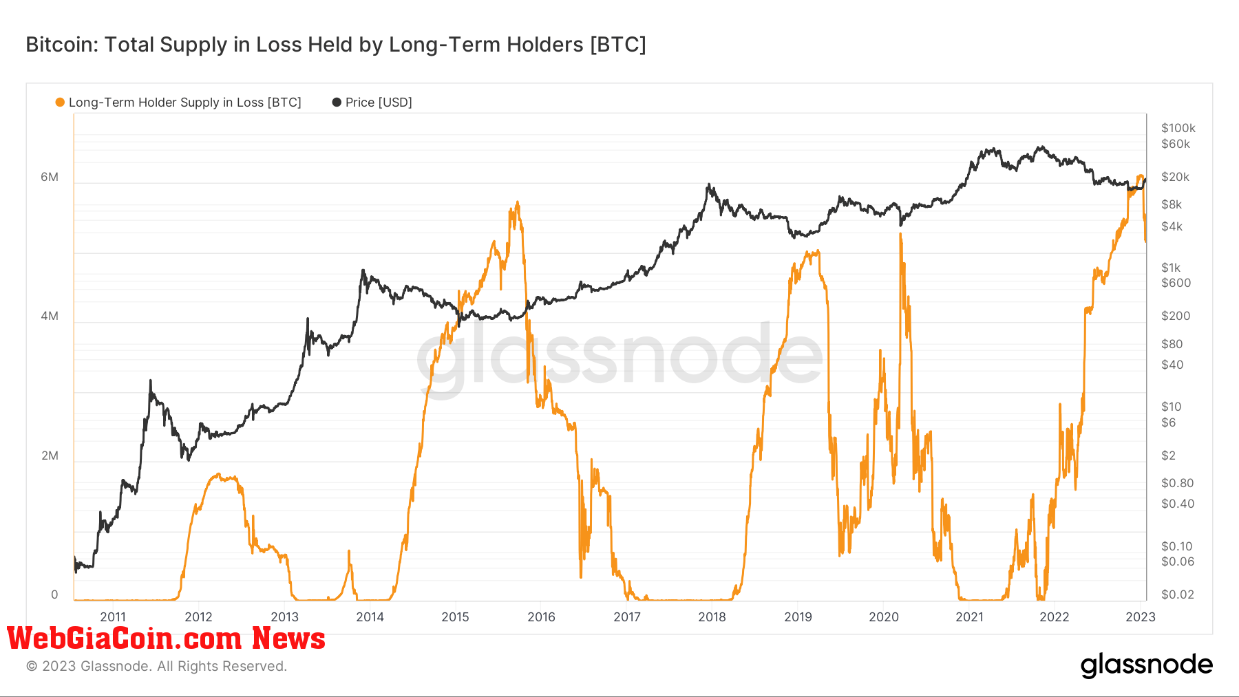 bitcoin supply in loss long term holders