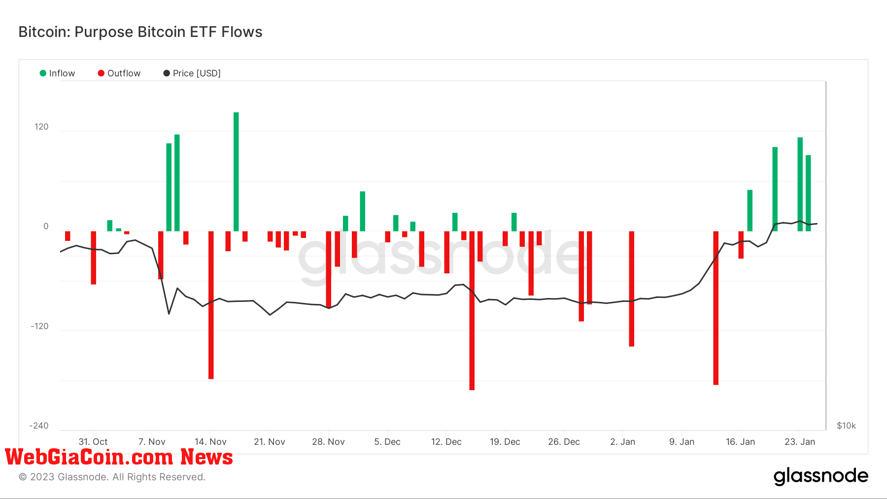 Purpose Bitcoin ETF Flows: (Source: Glassnode)