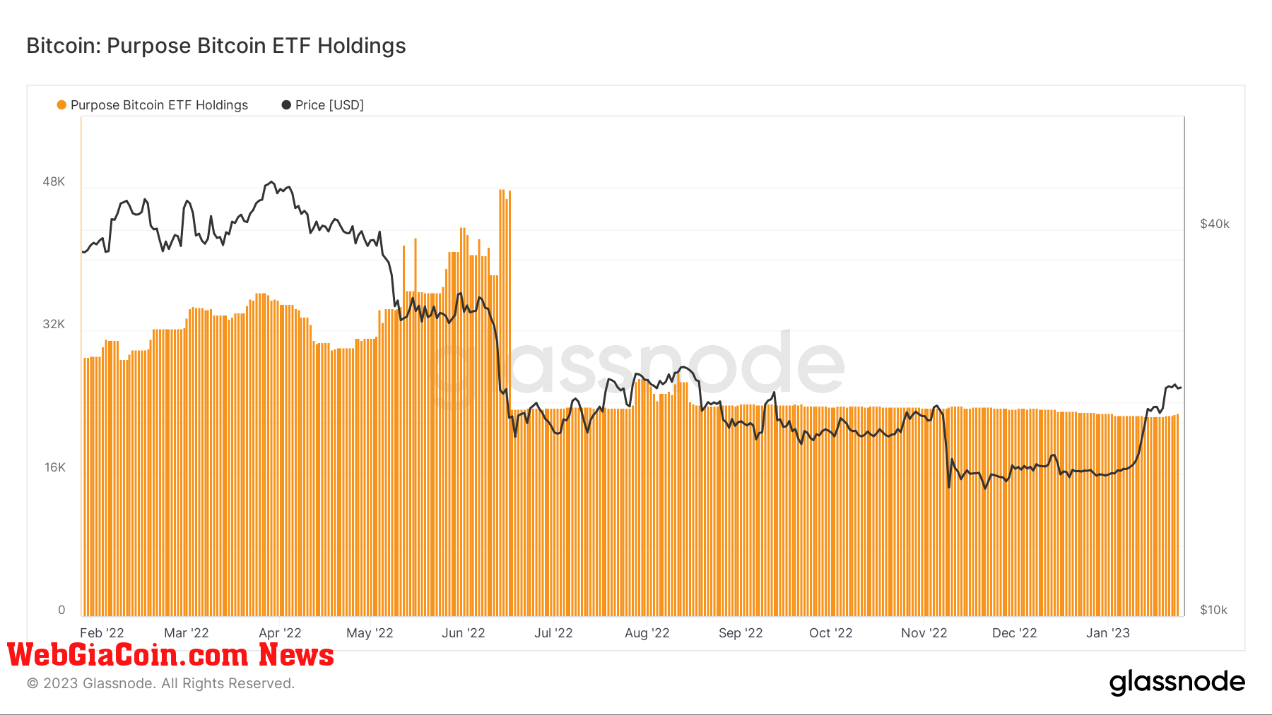 Purpose Bitcoin ETF Holdings: (Source: Glassnode)