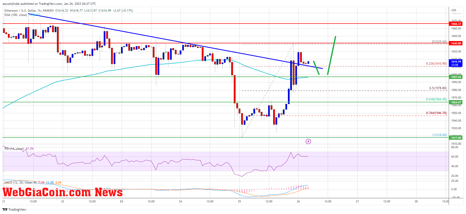 Ethereum Price