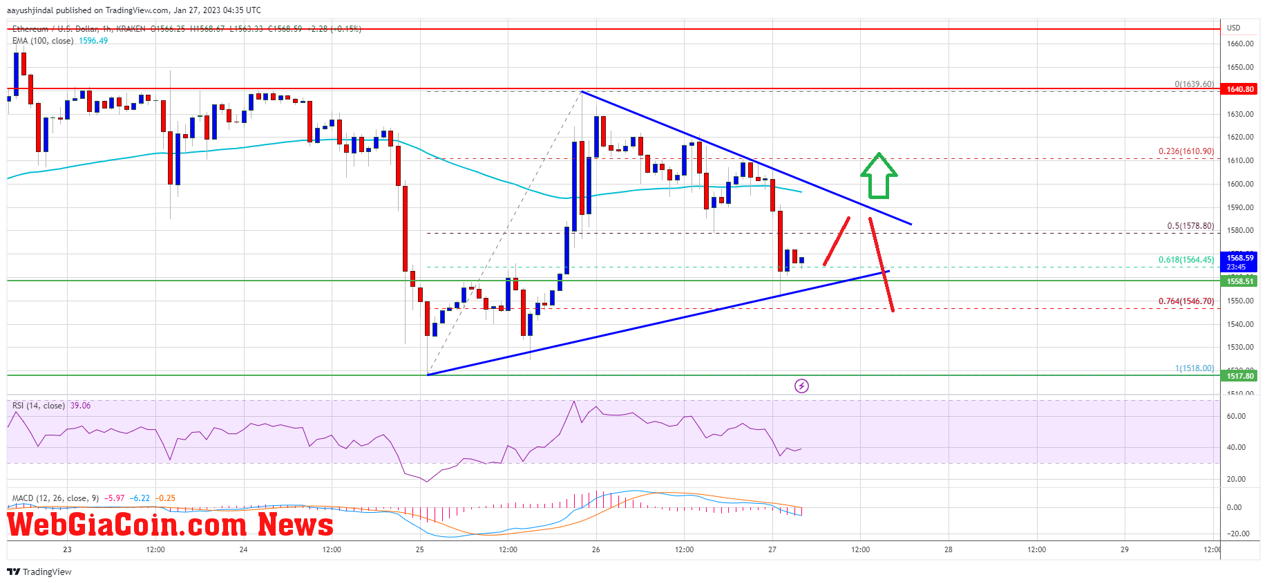 Ethereum Price