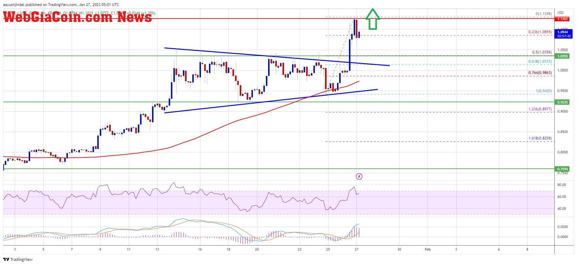 Polygon’s MATIC Price Rallies Above $1