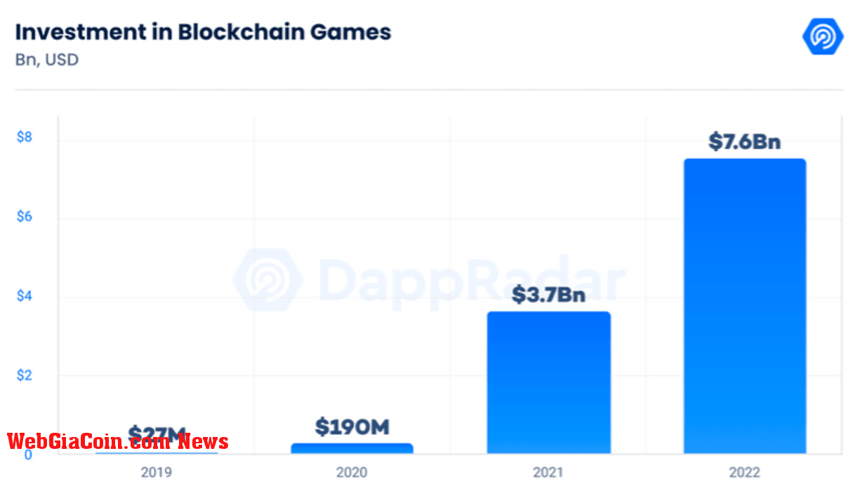 Investments in gaming and metaverse