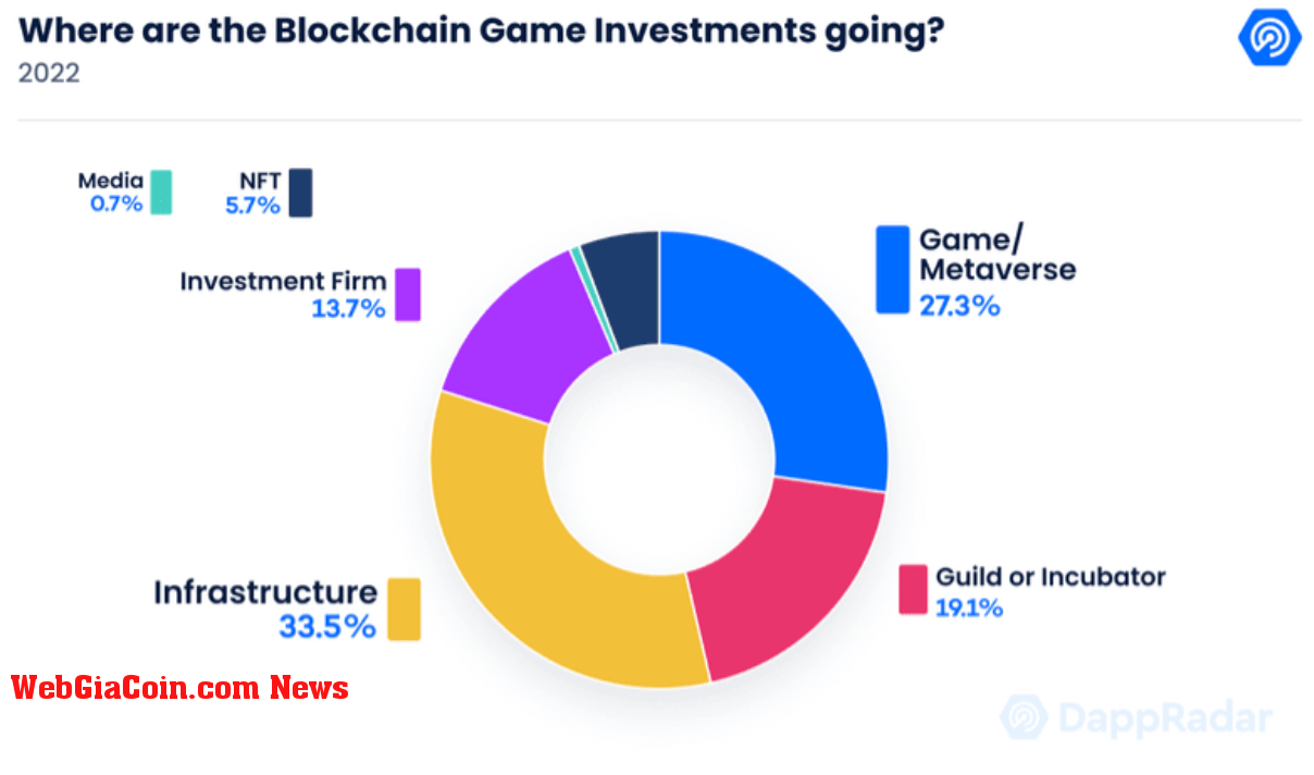 Breakdown of total investment