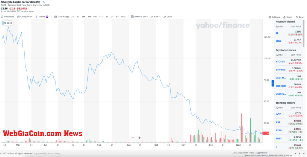 Silvergate Capital share price as of Jan. 27 (source: Yahoo Finance)