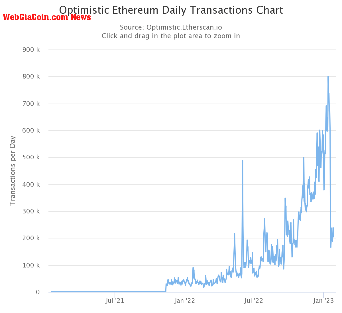 Optimism Transaction