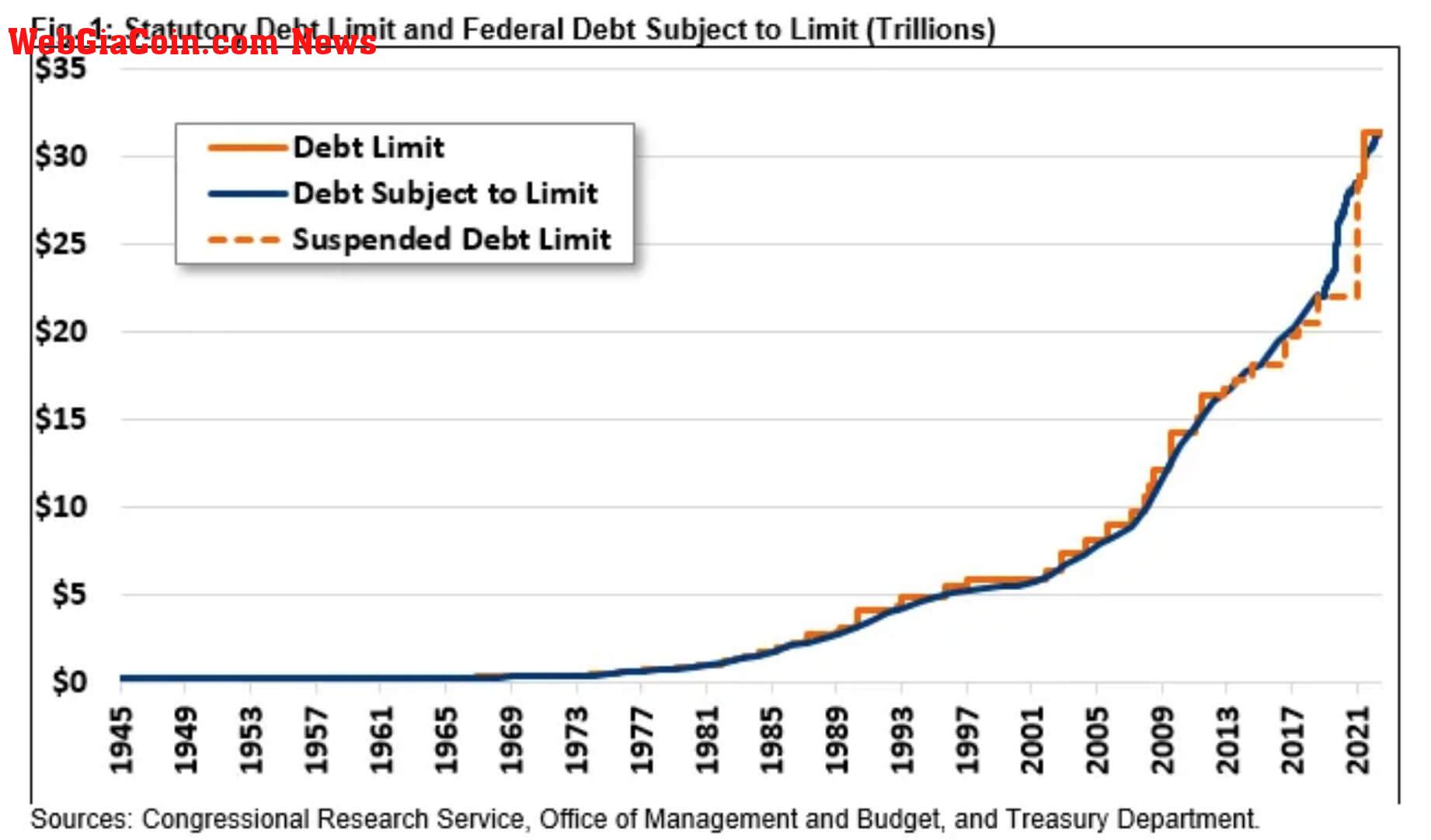 US Debt Limit: (Source: Congressional Research Service)