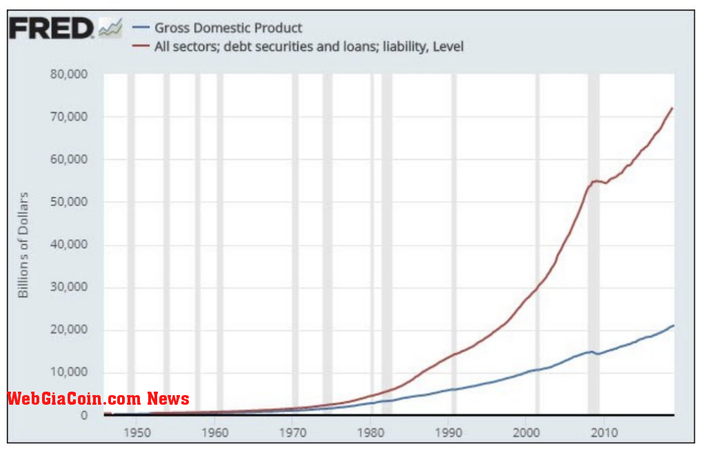 GDP vs debt securities