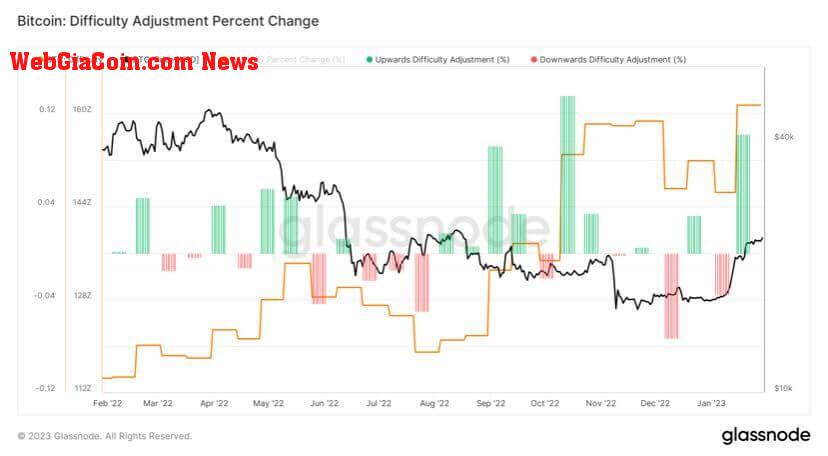 BTC difficulty