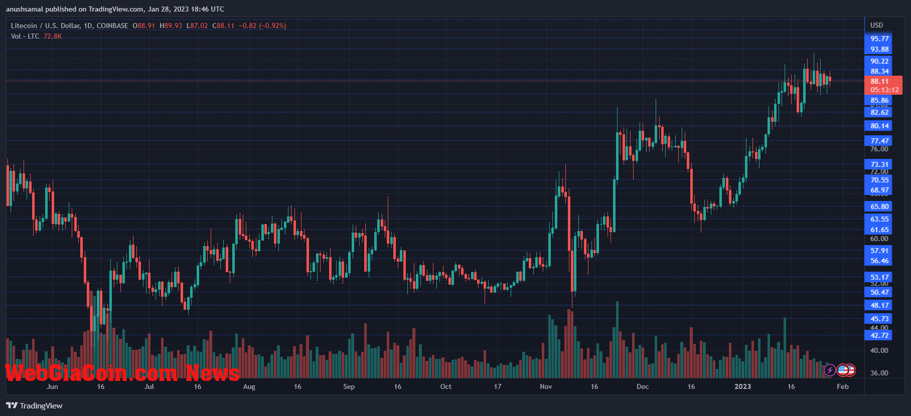 Litecoin