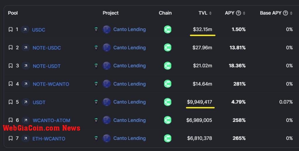 Total Value Locked (TVL) of USDC and USDT on Canto chain