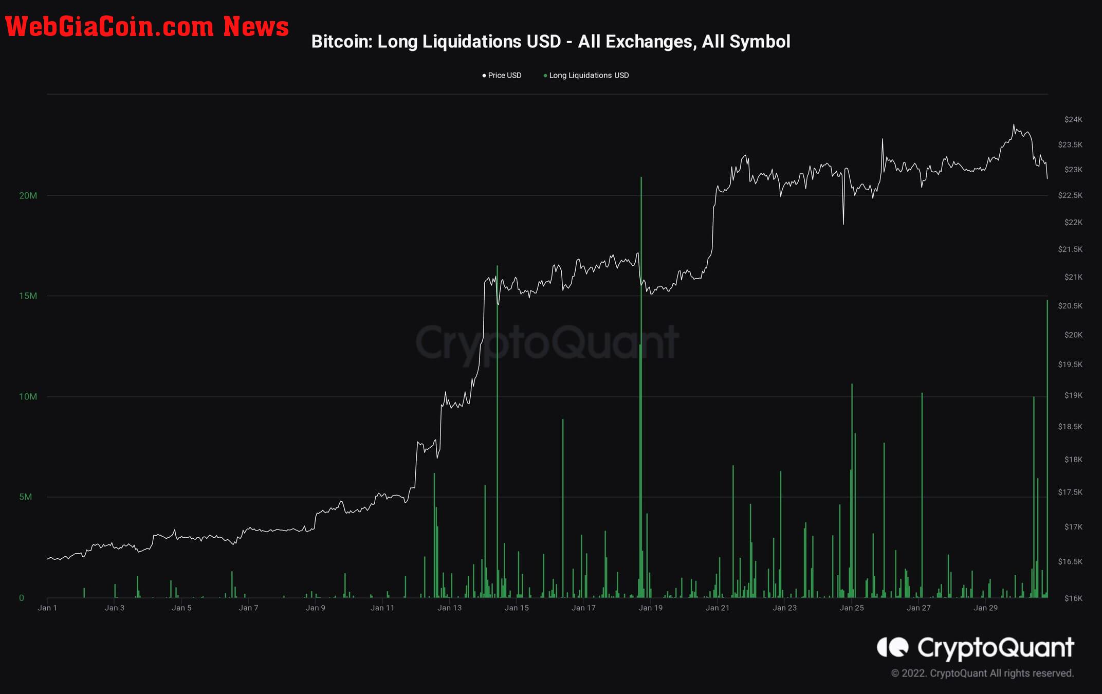 BTC Long Liquidations (Source: CryptoQuant)