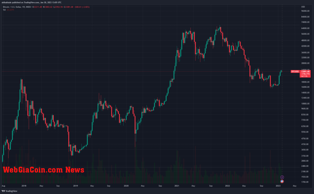 btc weekly