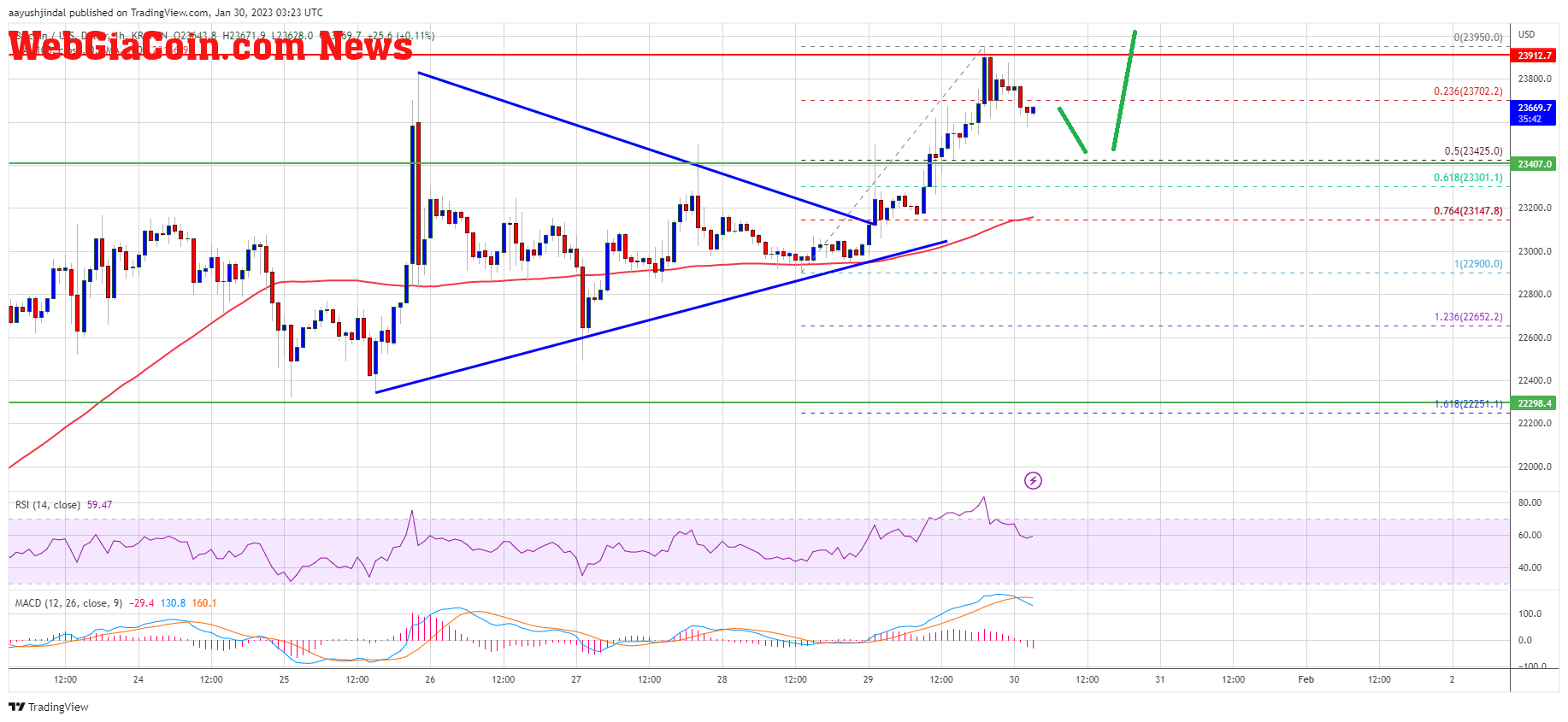 Bitcoin Price