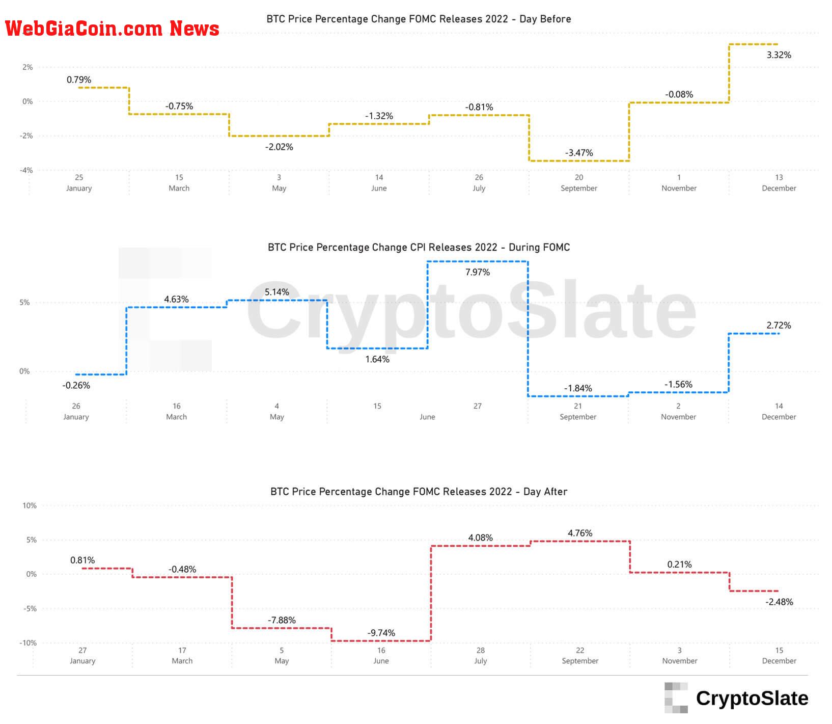 Bitcoin percentage change before, during, and after FOMC