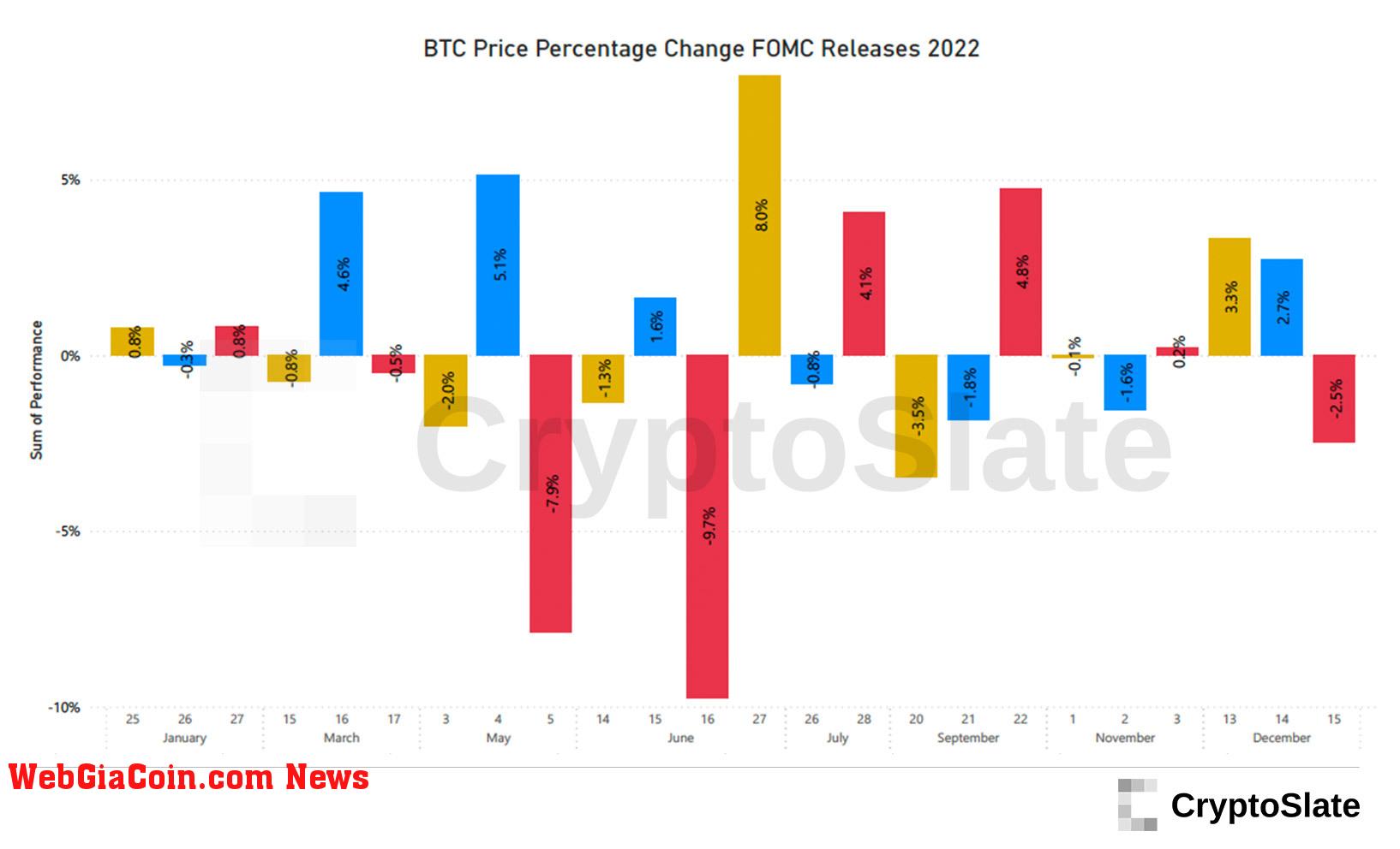 Combined before, during, and after percentage change