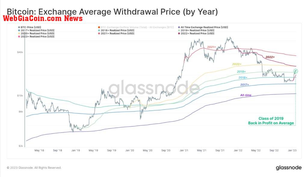 bitcoin withdrawal price