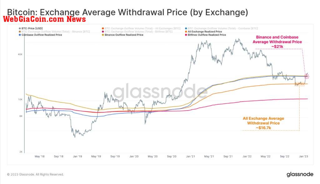 exchange average price