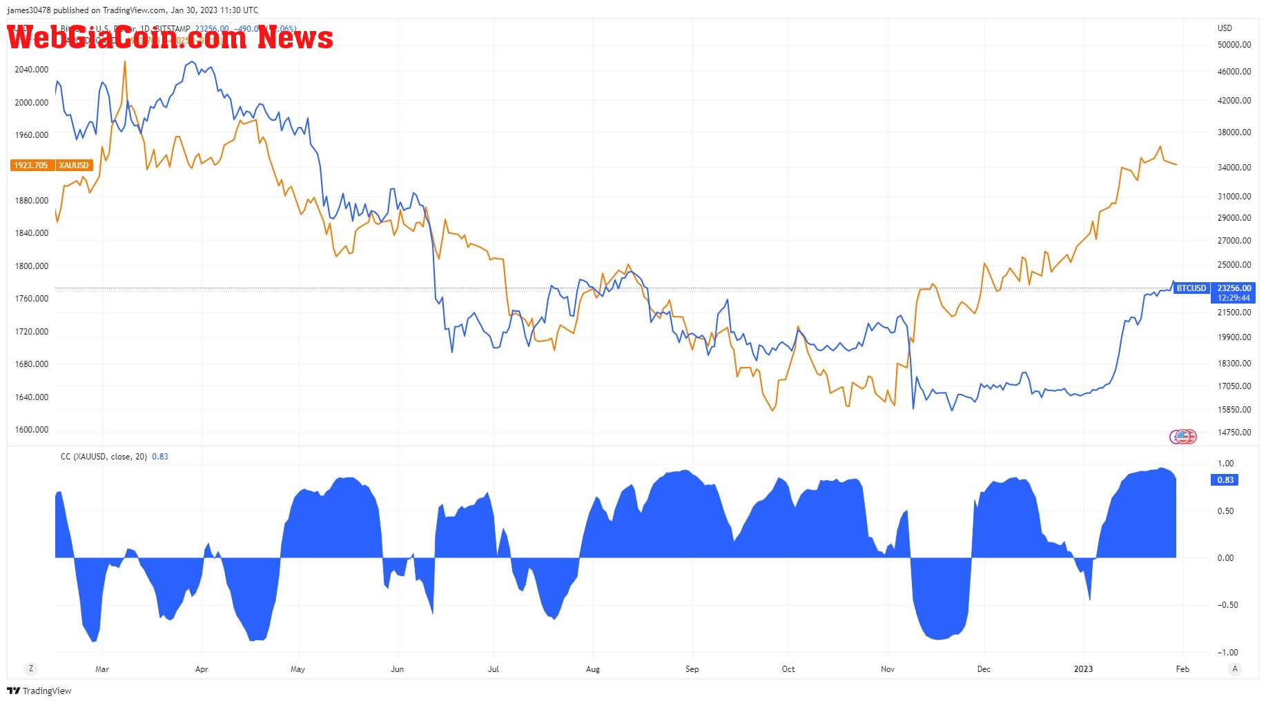 Bitcoin and gold price