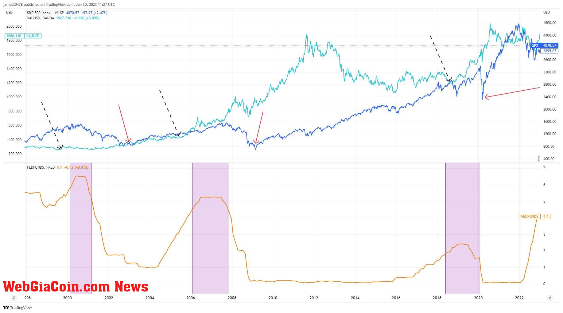 Gold and S&P