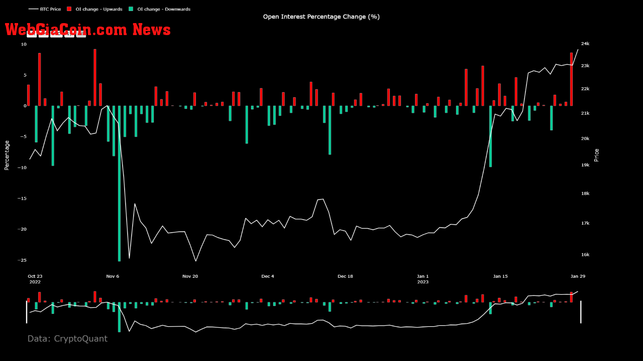 Bitcoin Open Interest