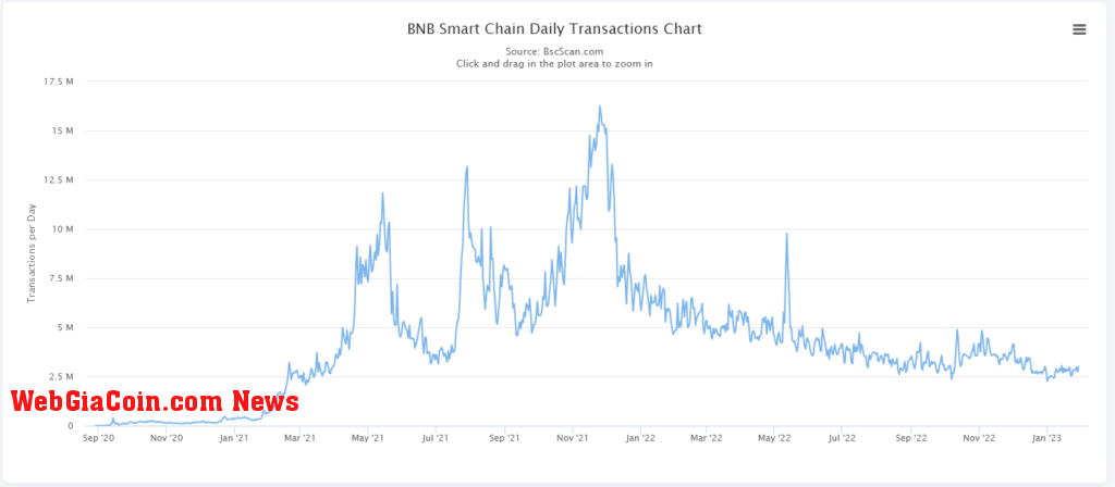 BNB Chain daily transactions